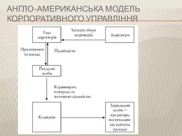 АНГЛО-АМЕРИКАНСЬКА МОДЕЛЬ КОРПОРАТИВНОГО УПРАВЛІННЯ