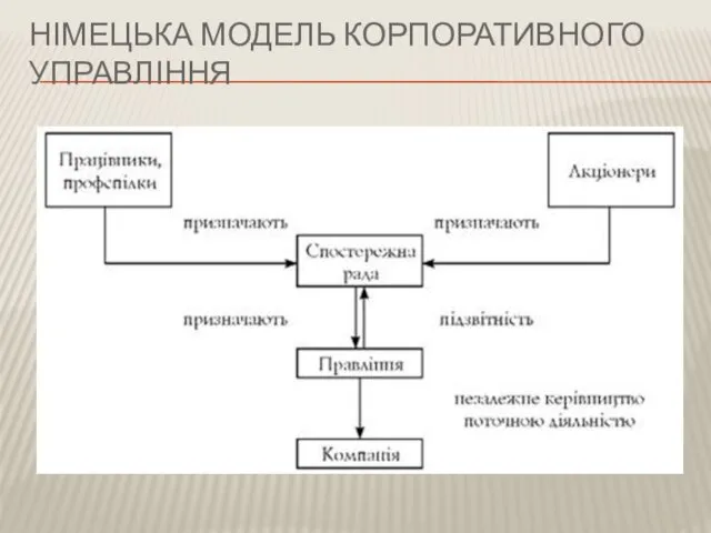 НІМЕЦЬКА МОДЕЛЬ КОРПОРАТИВНОГО УПРАВЛІННЯ