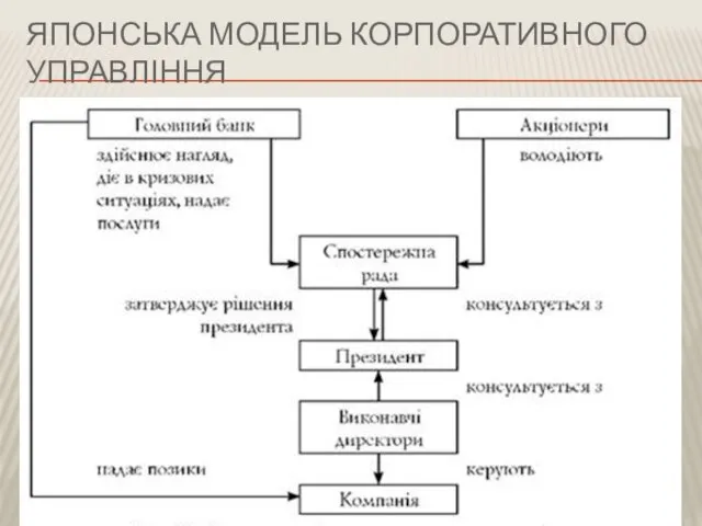 ЯПОНСЬКА МОДЕЛЬ КОРПОРАТИВНОГО УПРАВЛІННЯ