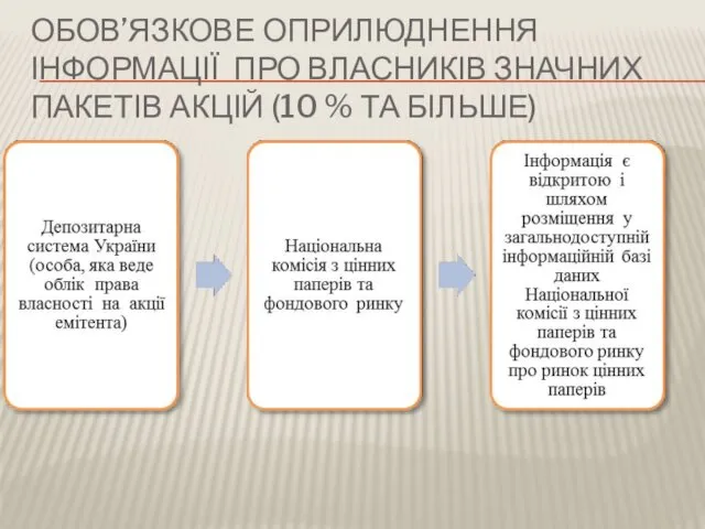 ОБОВ’ЯЗКОВЕ ОПРИЛЮДНЕННЯ ІНФОРМАЦІЇ ПРО ВЛАСНИКІВ ЗНАЧНИХ ПАКЕТІВ АКЦІЙ (10 % ТА БІЛЬШЕ)