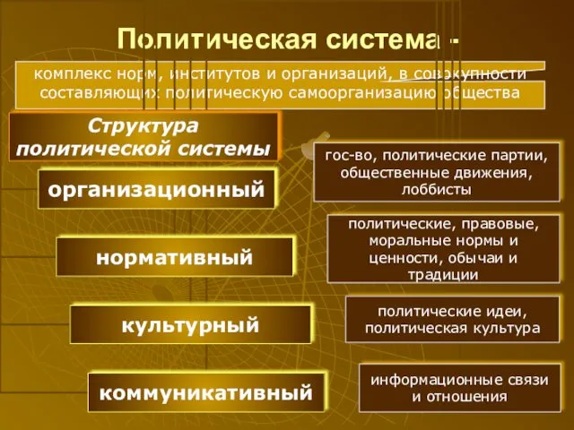 Политическая система - комплекс норм, институтов и организаций, в совокупности составляющих политическую самоорганизацию общества