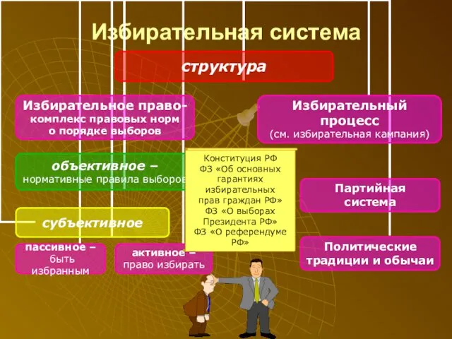 Избирательная система Конституция РФ ФЗ «Об основных гарантиях избирательных прав