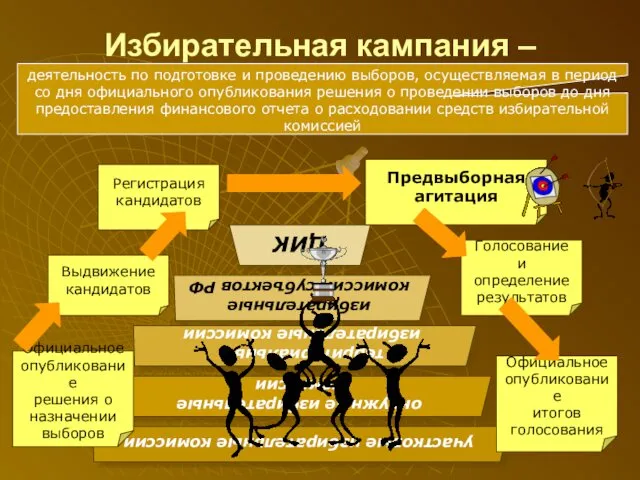 Избирательная кампания – деятельность по подготовке и проведению выборов, осуществляемая