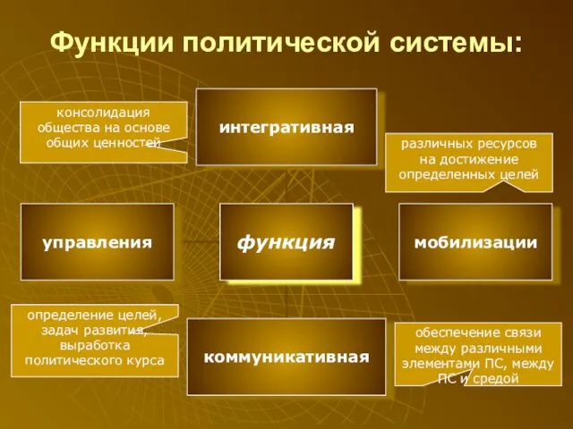 Функции политической системы: определение целей, задач развития, выработка политического курса