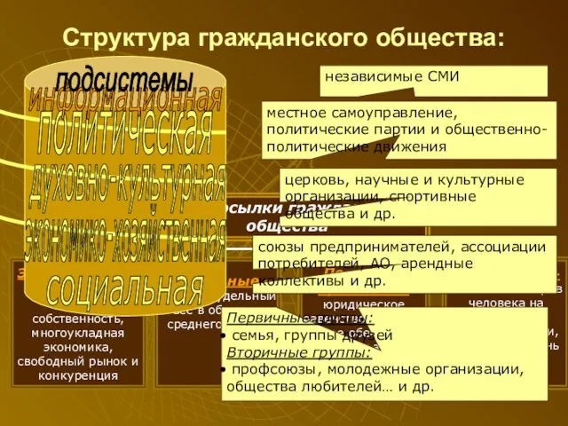 Структура гражданского общества: социальная экономико-хозяйственная духовно-культурная политическая информационная подсистемы Первичные