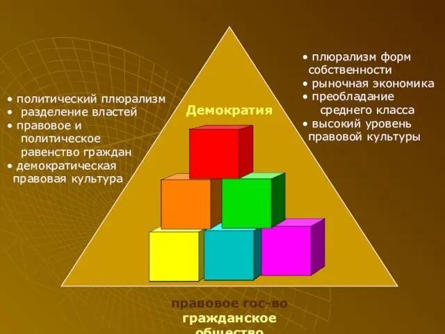 Демократия правовое гос-во гражданское общество политический плюрализм разделение властей правовое