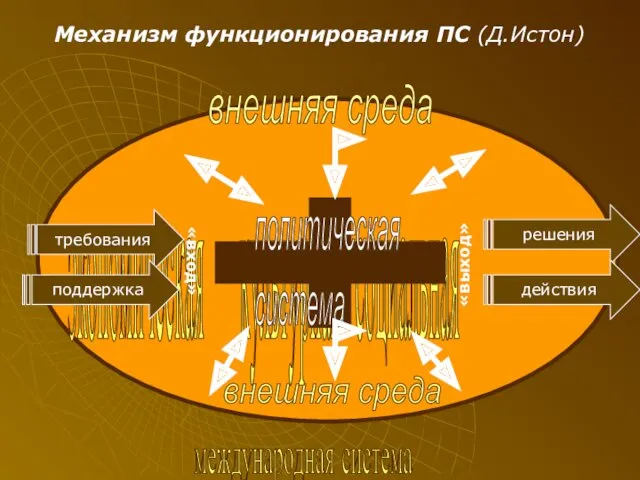 Механизм функционирования ПС (Д.Истон) внешняя среда внешняя среда международная система