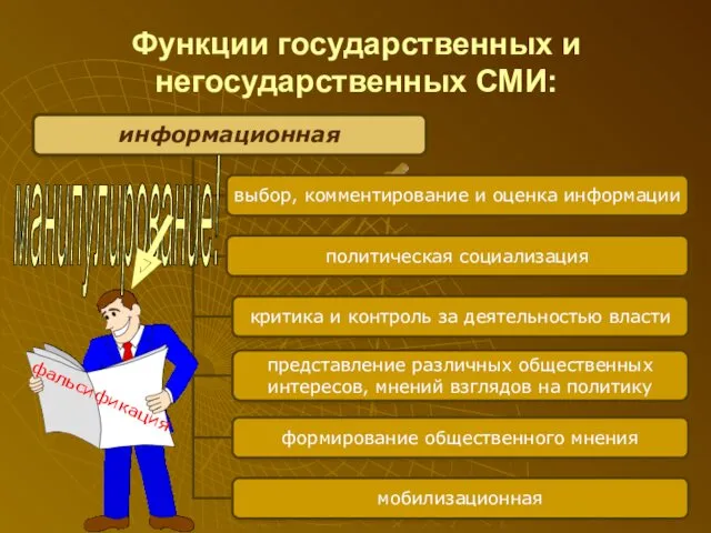 Функции государственных и негосударственных СМИ: манипулирование! фальсификация