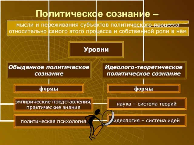 Политическое сознание – мысли и переживания субъектов политического процесса относительно