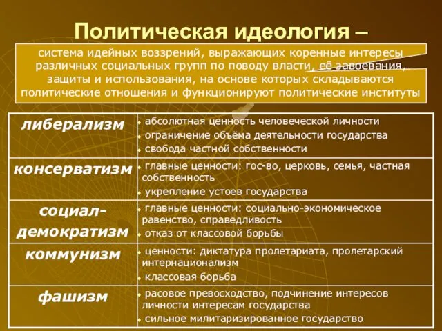 Политическая идеология – система идейных воззрений, выражающих коренные интересы различных