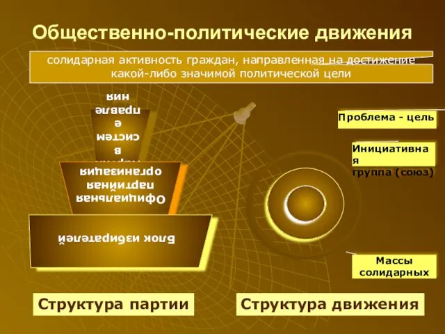 Общественно-политические движения – солидарная активность граждан, направленная на достижение какой-либо