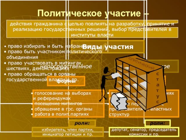 Политическое участие – действия гражданина с целью повлиять на разработку,