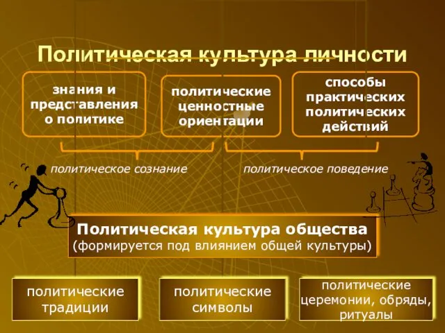 Политическая культура личности политическое сознание политическое поведение