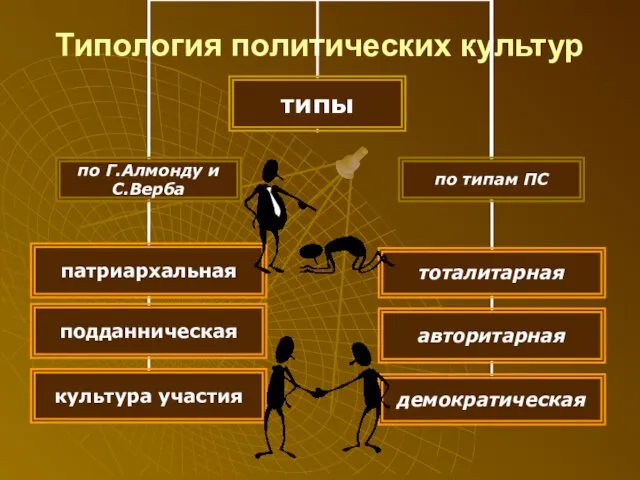 Типология политических культур