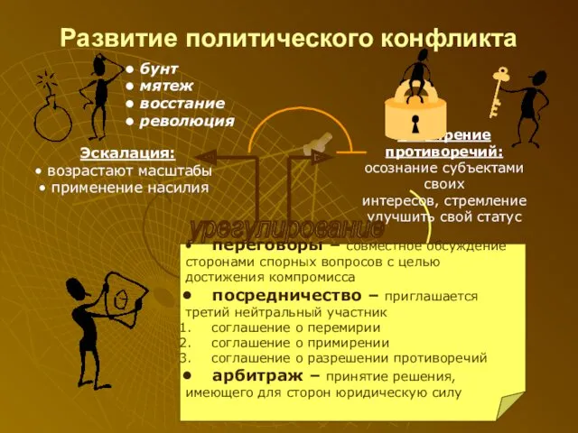 Развитие политического конфликта бунт мятеж восстание революция урегулирование переговоры –