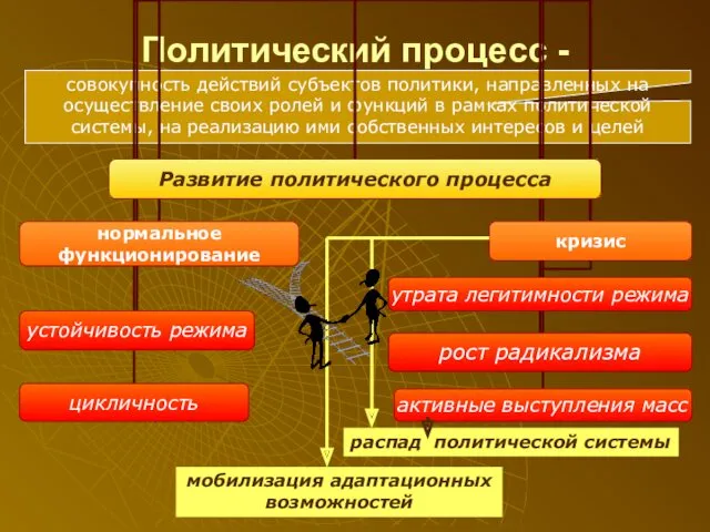 Политический процесс - совокупность действий субъектов политики, направленных на осуществление