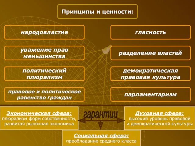 Экономическая сфера: плюрализм форм собственности, развитая рыночная экономика Социальная сфера: