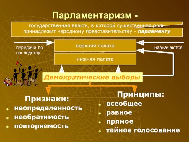 Парламентаризм - Признаки: неопределенность необратимость повторяемость Принципы: всеобщее равное прямое