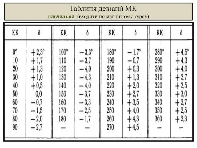 Таблиця девіації МК навчальна (входити по магнітному курсу)