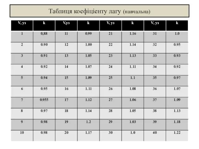 Таблиця коефіціенту лагу (навчальна)