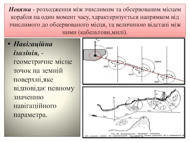 Невязка - розходження між зчислимим та обсервованим місцем корабля на