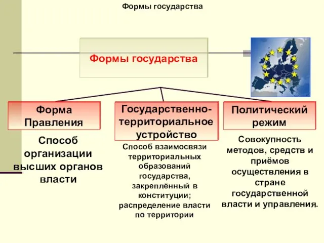 Формы государства Способ организации высших органов власти Способ взаимосвязи территориальных