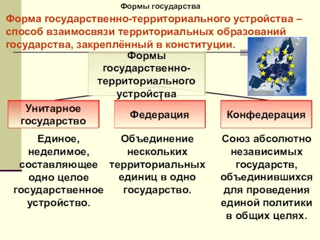 Формы государства Форма государственно-территориального устройства – способ взаимосвязи территориальных образований