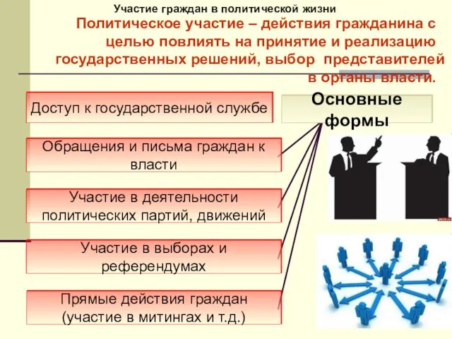 Участие граждан в политической жизни Политическое участие – действия гражданина