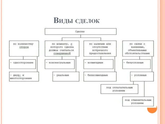 Виды сделок