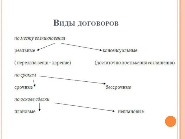 Виды договоров