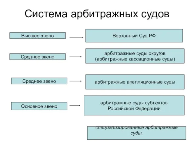 Основное звено Среднее звено арбитражные апелляционные суды Среднее звено арбитражные суды округов (арбитражные