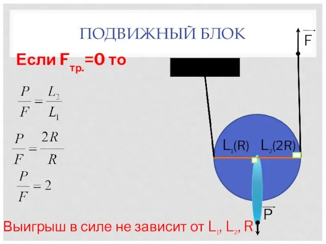 ПОДВИЖНЫЙ БЛОК Если Fтр.=0 то L1(R) L2(2R) Выигрыш в силе не зависит от L1, L2, R