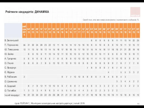 Серед тих, хто має намір голосувати і визнавчився з вибором,