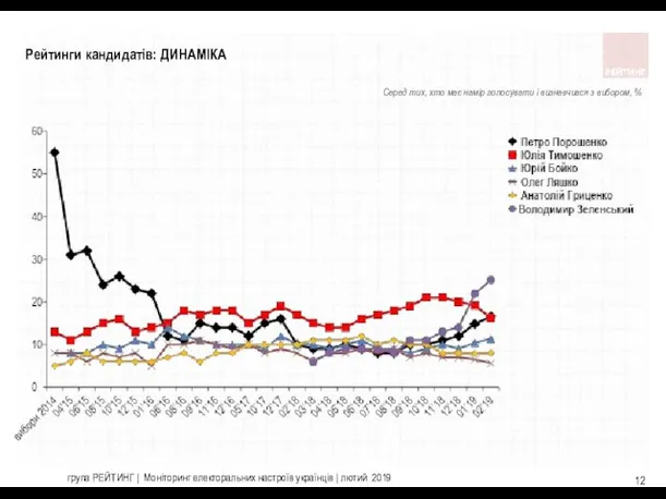 Рейтинги кандидатів: ДИНАМІКА Серед тих, хто має намір голосувати і