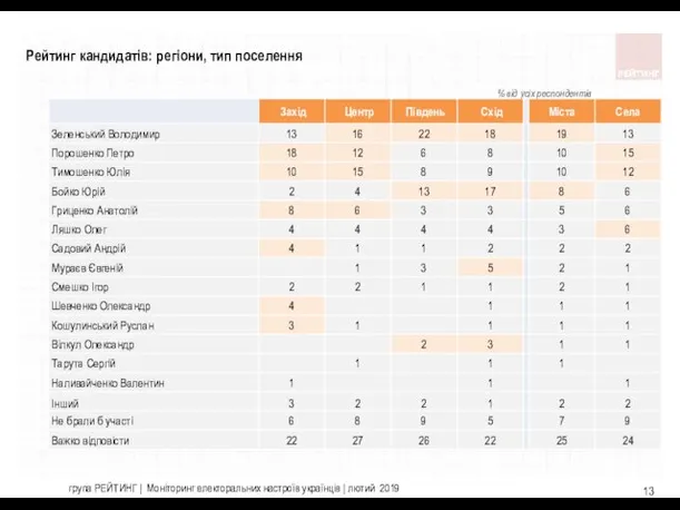 Рейтинг кандидатів: регіони, тип поселення група РЕЙТИНГ | Моніторинг електоральних