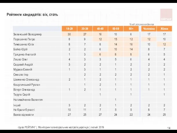 група РЕЙТИНГ | Моніторинг електоральних настроїв українців | лютий 2019