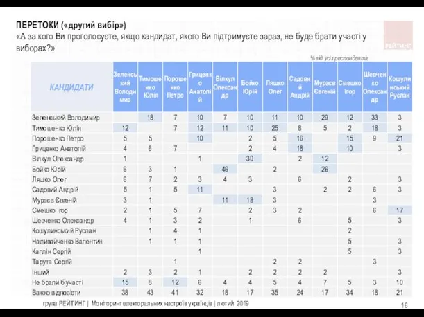 група РЕЙТИНГ | Моніторинг електоральних настроїв українців | лютий 2019