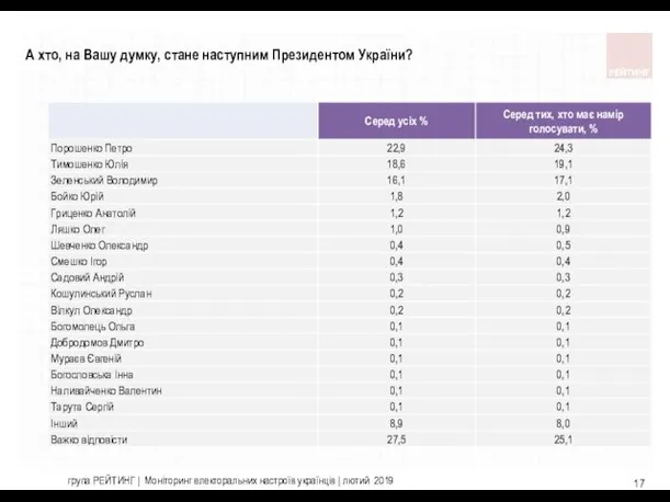 група РЕЙТИНГ | Моніторинг електоральних настроїв українців | лютий 2019