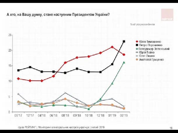 група РЕЙТИНГ | Моніторинг електоральних настроїв українців | лютий 2019