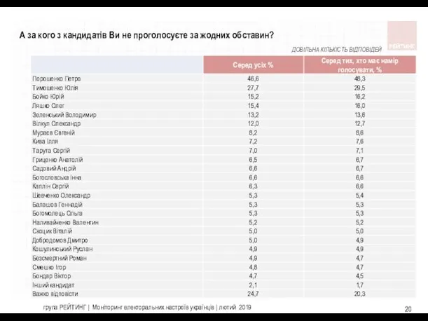 А за кого з кандидатiв Ви не проголосуєте за жодних