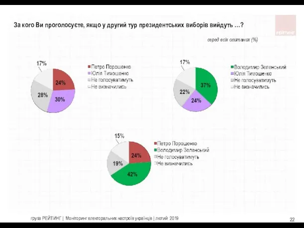 За кого Ви проголосуєте, якщо у другий тур президентських виборів