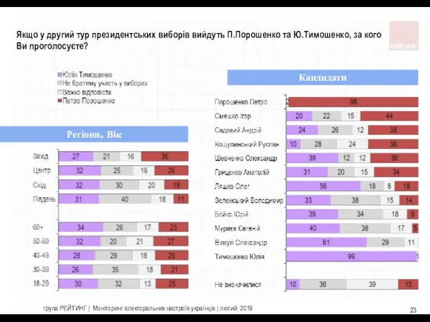 група РЕЙТИНГ | Моніторинг електоральних настроїв українців | лютий 2019