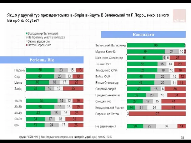 Кандидати Регіони. Вік Якщо у другий тур президентських виборів вийдуть