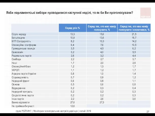 група РЕЙТИНГ | Моніторинг електоральних настроїв українців | лютий 2019