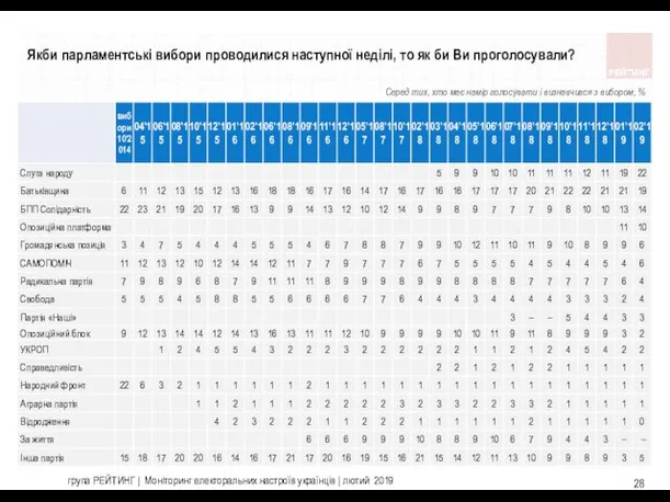 група РЕЙТИНГ | Моніторинг електоральних настроїв українців | лютий 2019