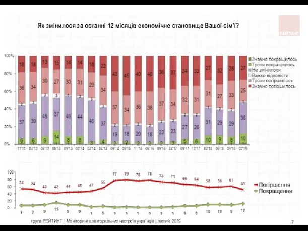 група РЕЙТИНГ | Моніторинг електоральних настроїв українців | лютий 2019