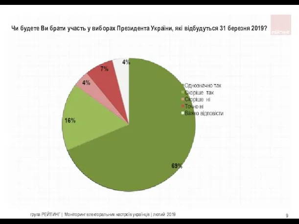 група РЕЙТИНГ | Моніторинг електоральних настроїв українців | лютий 2019