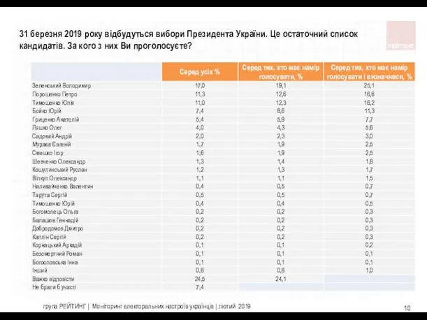 31 березня 2019 року відбудуться вибори Президента України. Це остаточний