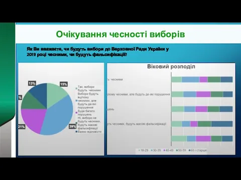 Очікування чесності виборів Як Ви вважаєте, чи будуть вибори до