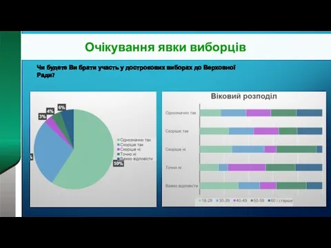 Очікування явки виборців Чи будете Ви брати участь у дострокових виборах до Верховної Ради?